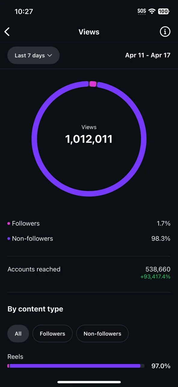 Instagram analytics: 1,012,011 views in 7 days